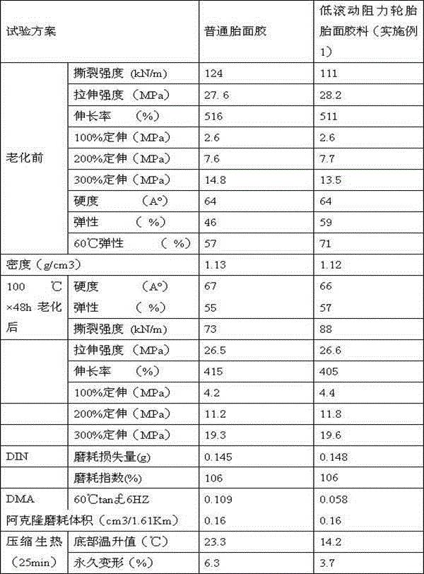 Abrasion and pierce proof low-resistance tire rubber compound and preparation method thereof