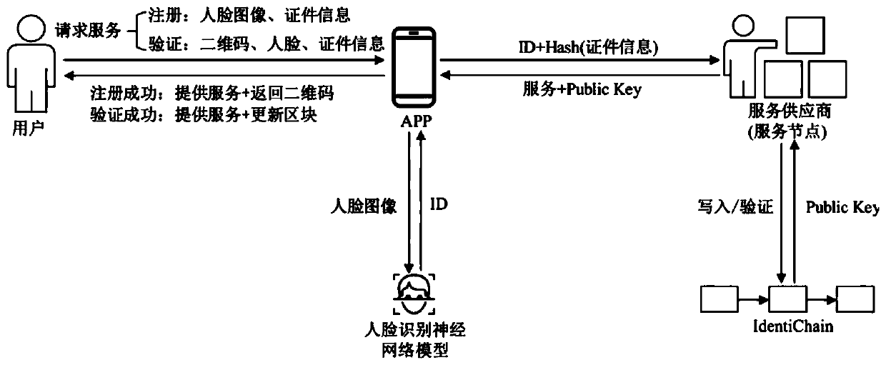 Identity authentication model based on block chain and face recognition