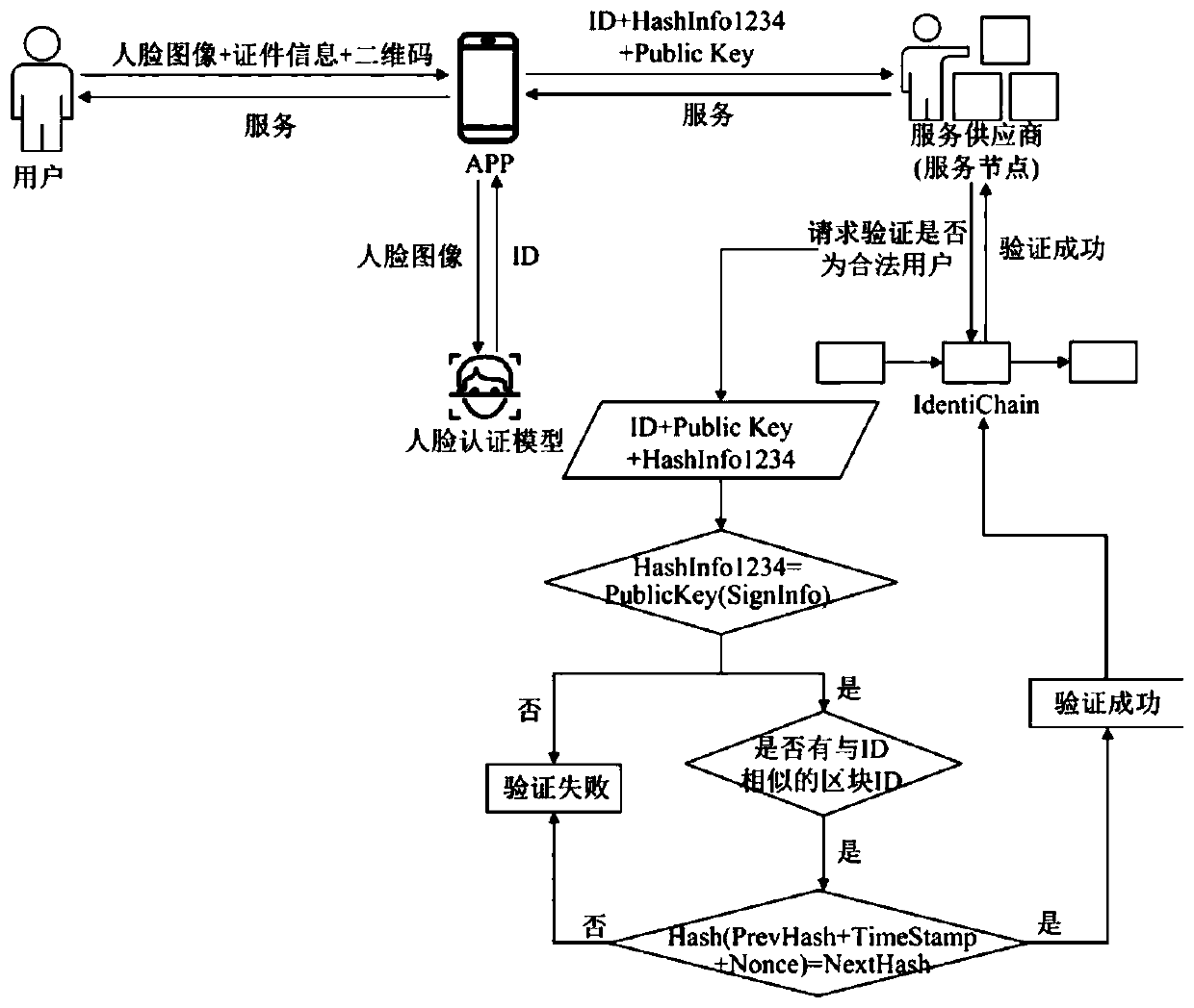 Identity authentication model based on block chain and face recognition