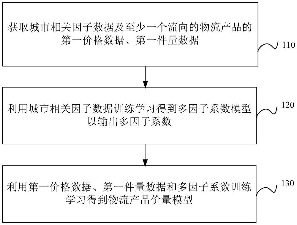 Method for constructing multi-factor logistics product price model and application method thereof