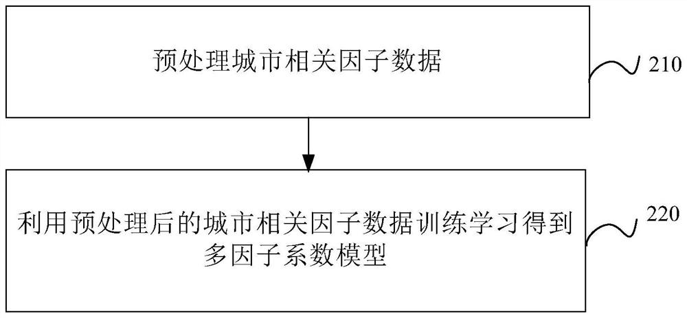 Method for constructing multi-factor logistics product price model and application method thereof