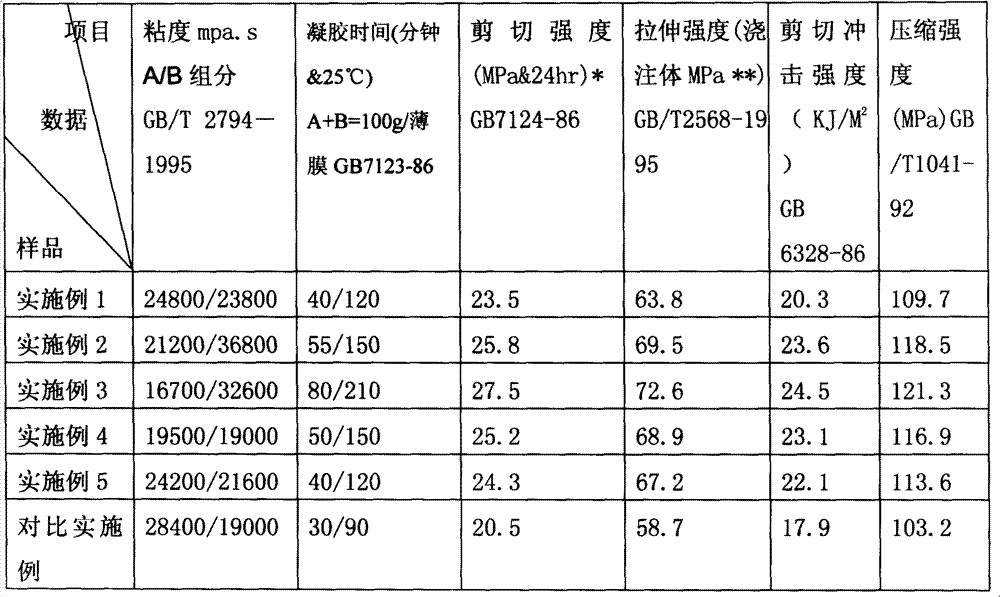 Wear-resistant and weather-resistant epoxy resin coating adhesive and its preparation method