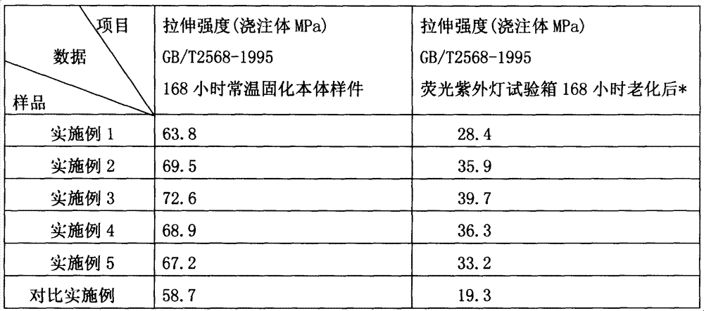 Wear-resistant and weather-resistant epoxy resin coating adhesive and its preparation method