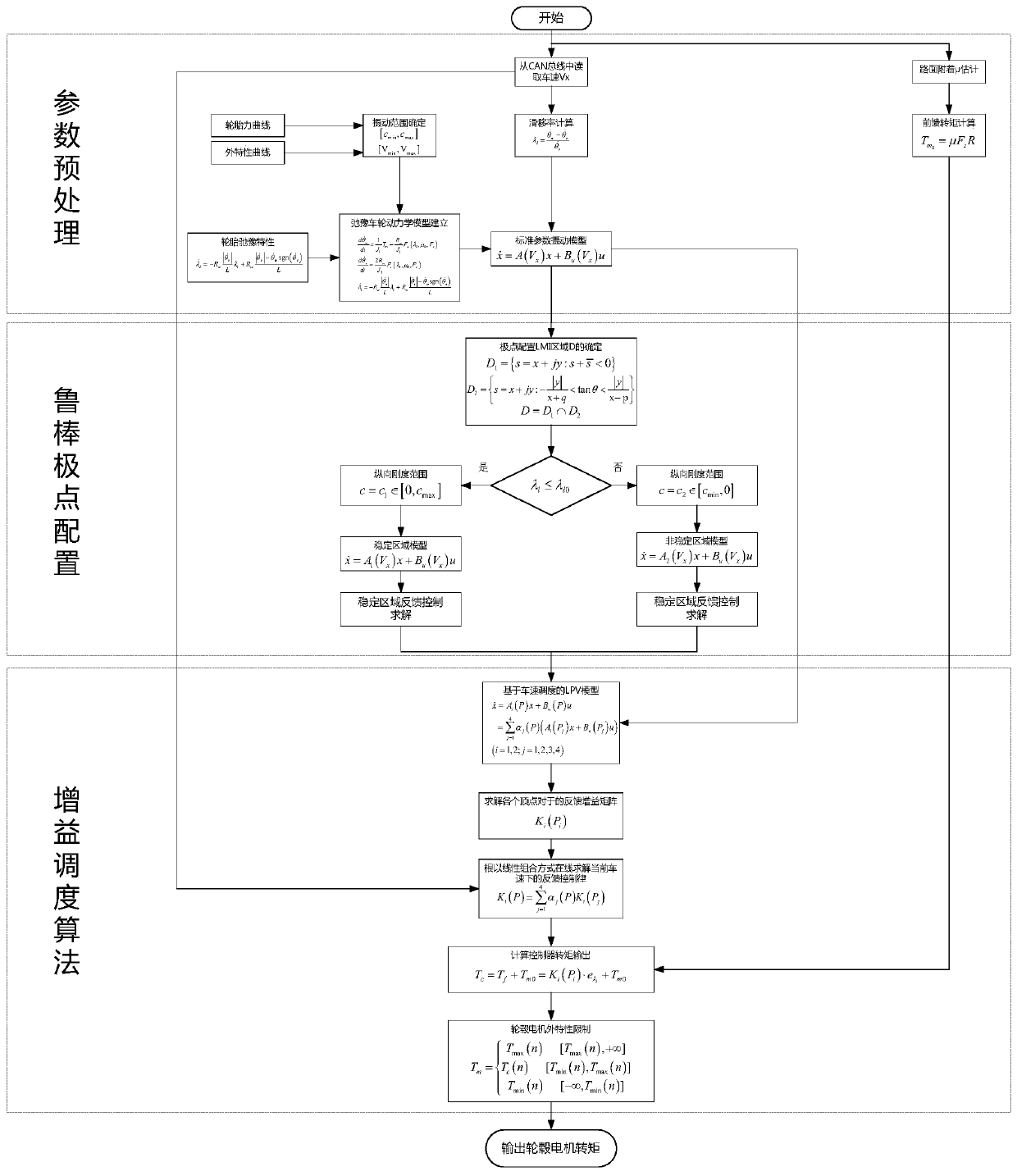 Strong-robustness self-adaptive driving antiskid control method used for hub motor driven electric vehicle and capable of improving acceleration comfort