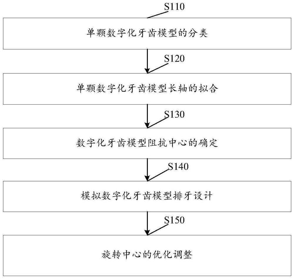 Rotation center design test method, shell-shaped dental instrument design and preparation method