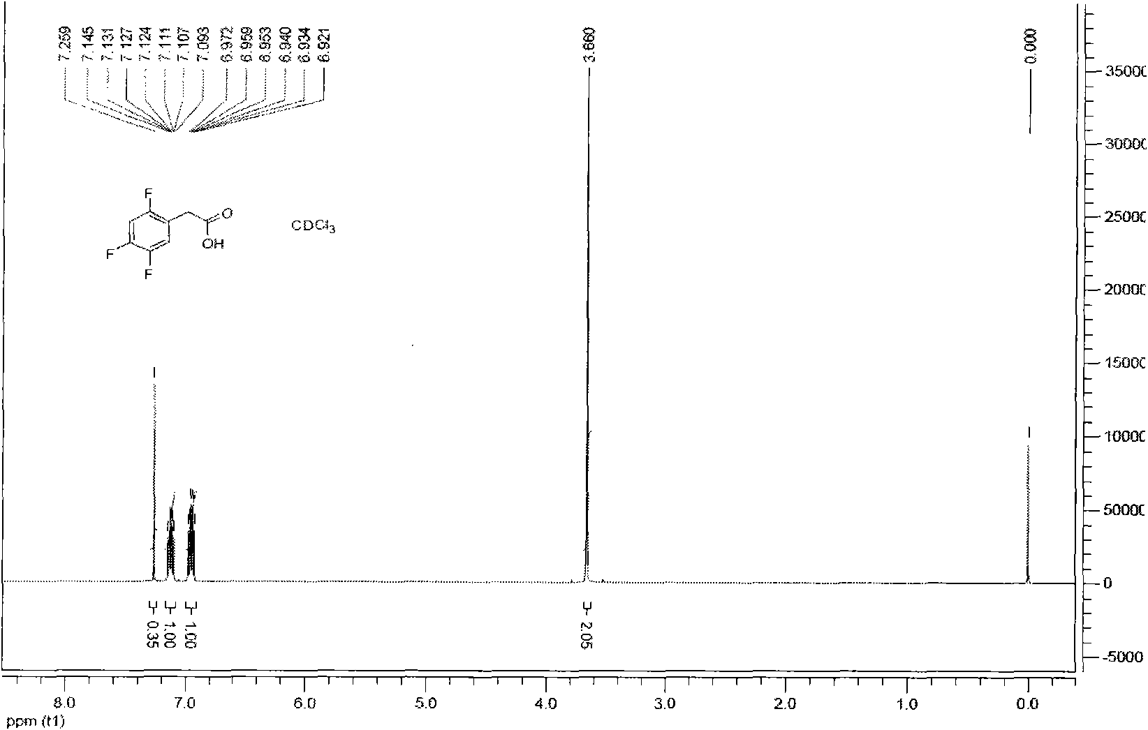 Method for preparing 2, 4, 5-trifluoro-phenylacetic-acid