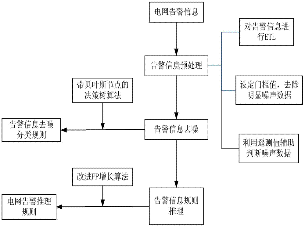 An intelligent alarm analysis method for power grid dispatching