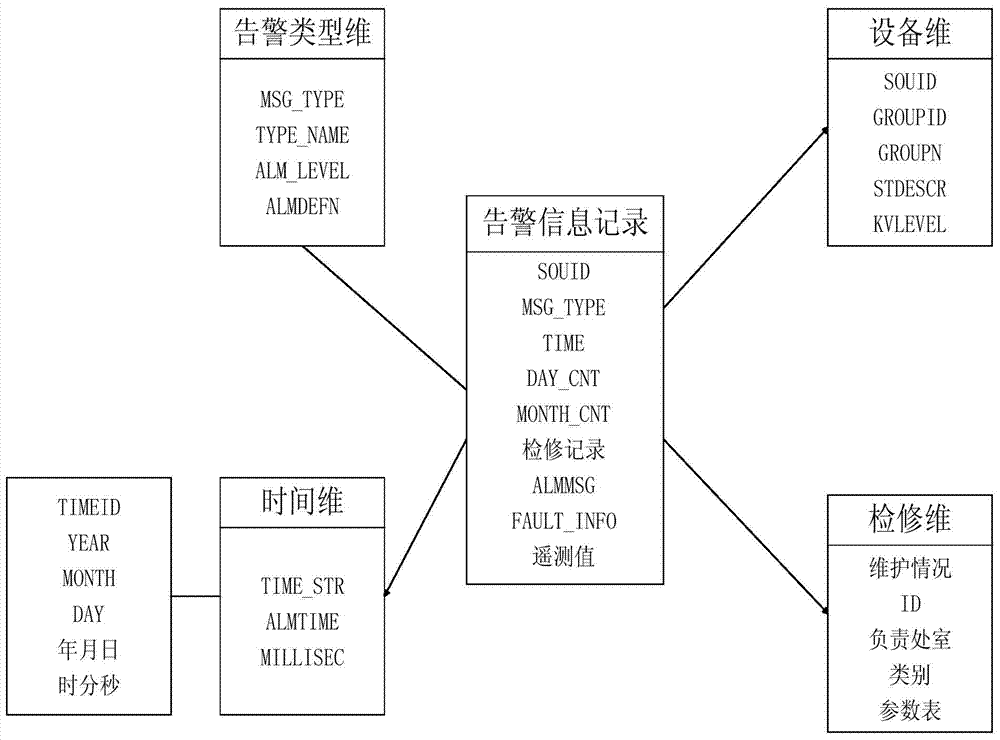 An intelligent alarm analysis method for power grid dispatching