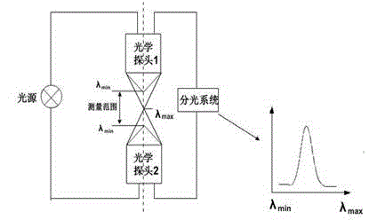 Lens center thickness measuring device and method based on double face confocal measurement