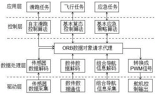 On-vehicle computer software system of miniature unmanned aerial vehicle