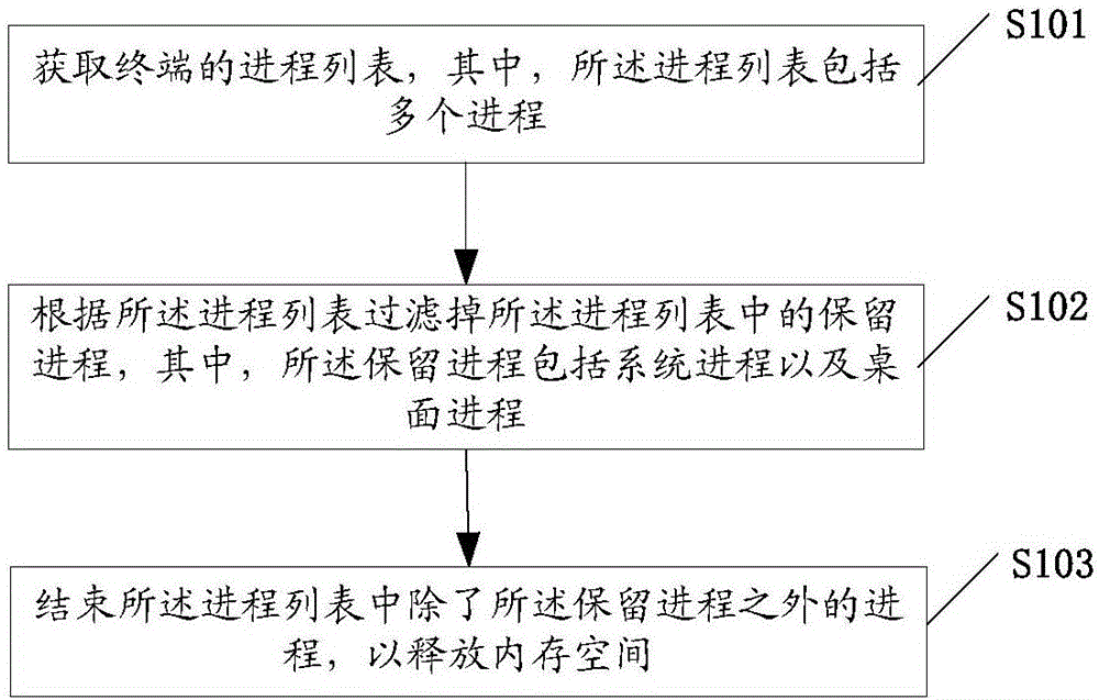 Method, device and terminal for closing process