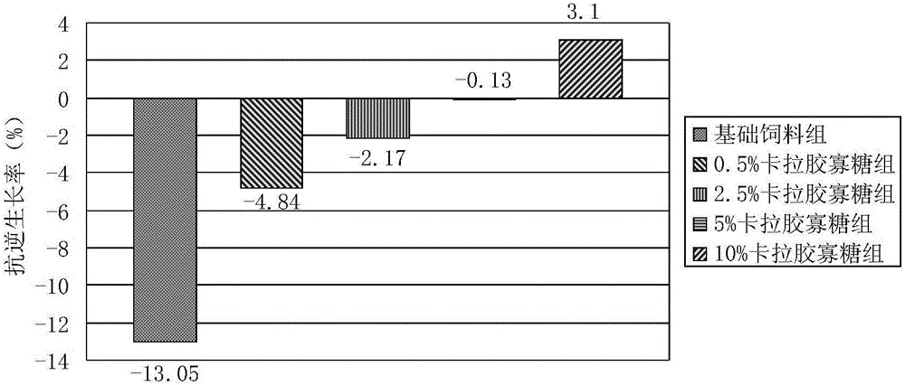 Carrageenan oligosaccharide with trepang growth promotion and adverse resistance functions and preparation method and application thereof