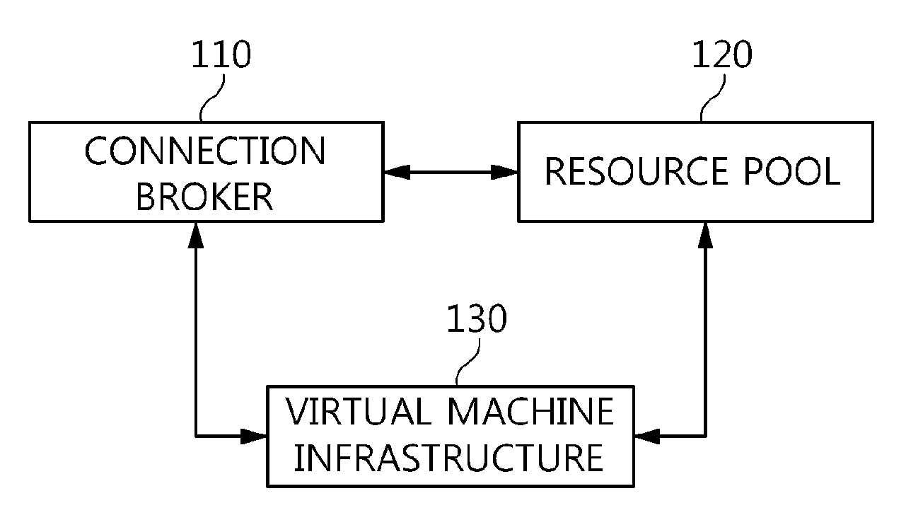 Apparatus and method for virtual desktop service