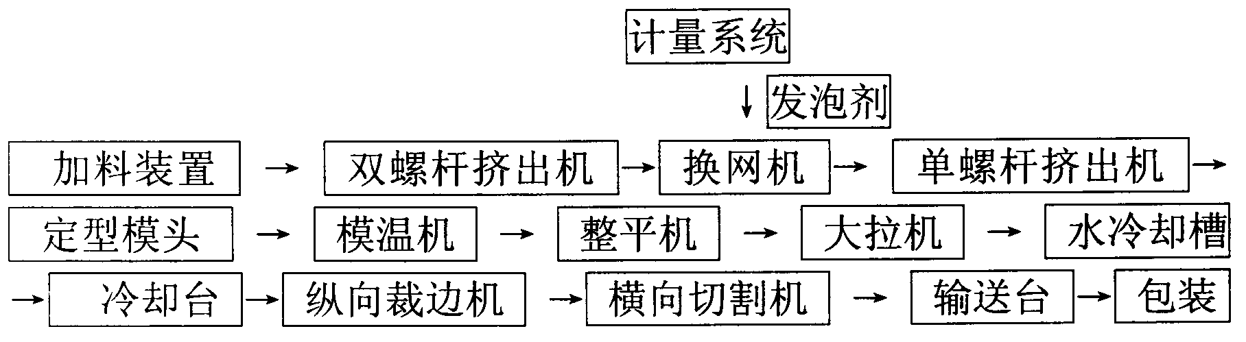 Process for production of extruded polystyrene foam plate by CO2 foaming