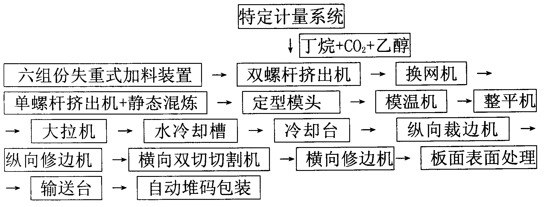 Process for production of extruded polystyrene foam plate by CO2 foaming