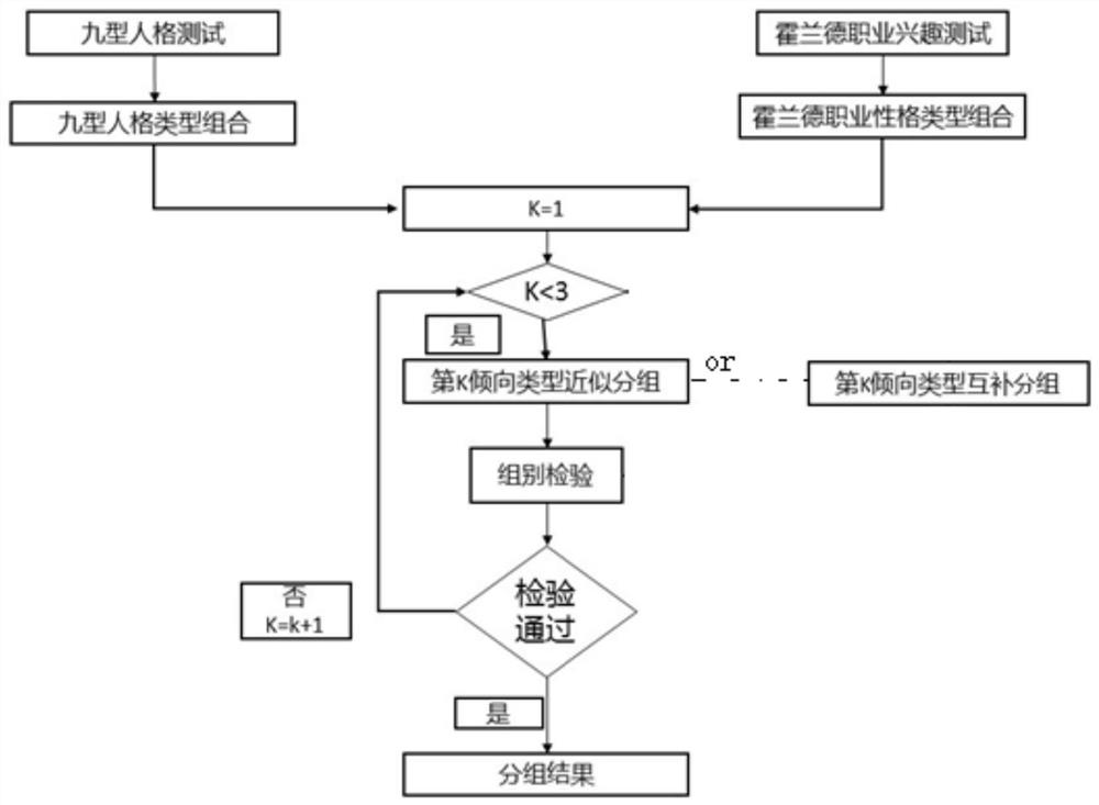 A dormitory intelligent allocation method and system