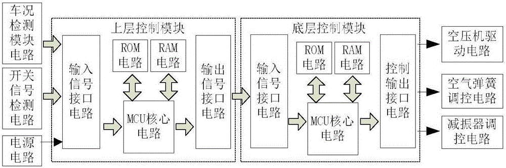 Automobile air suspension electronic control system and control method thereof