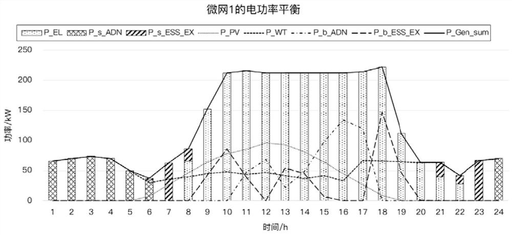 Microgrid group containing shared energy storage system and day-ahead economic optimization scheduling method thereof