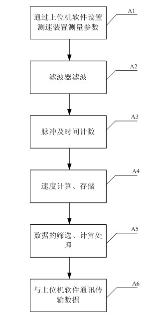 Method and device for testing speed of servo motor during low-speed running