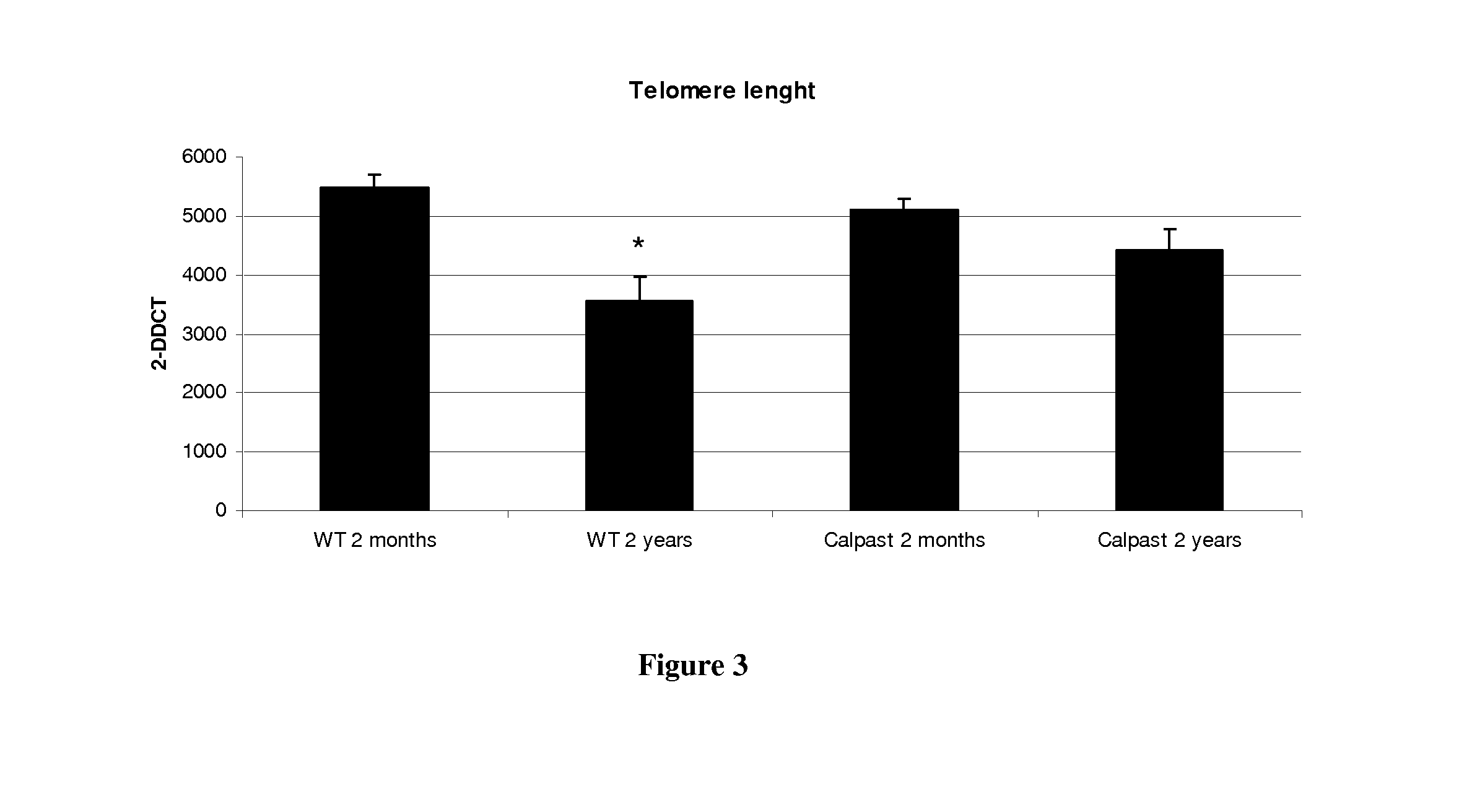 Methods and Pharmaceutical Compositions for Prevention of Aging-Related Lesions