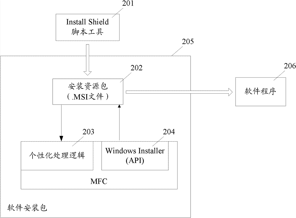 Software installation package producing method and software installation package device