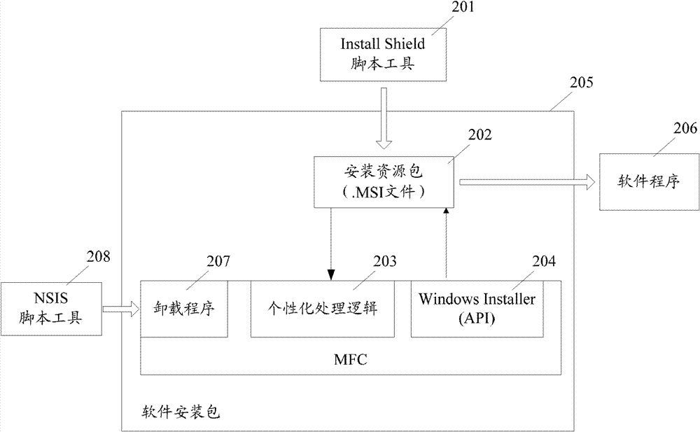 Software installation package producing method and software installation package device