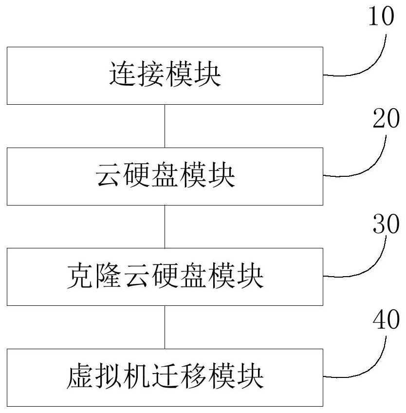 Virtual machine migration method and system, storage medium and equipment