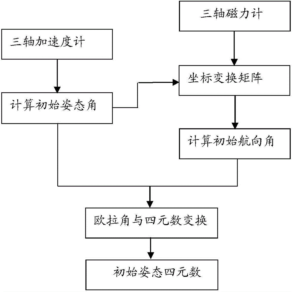 Course-drifting-error elimination method of indoor inertial navigation positioning