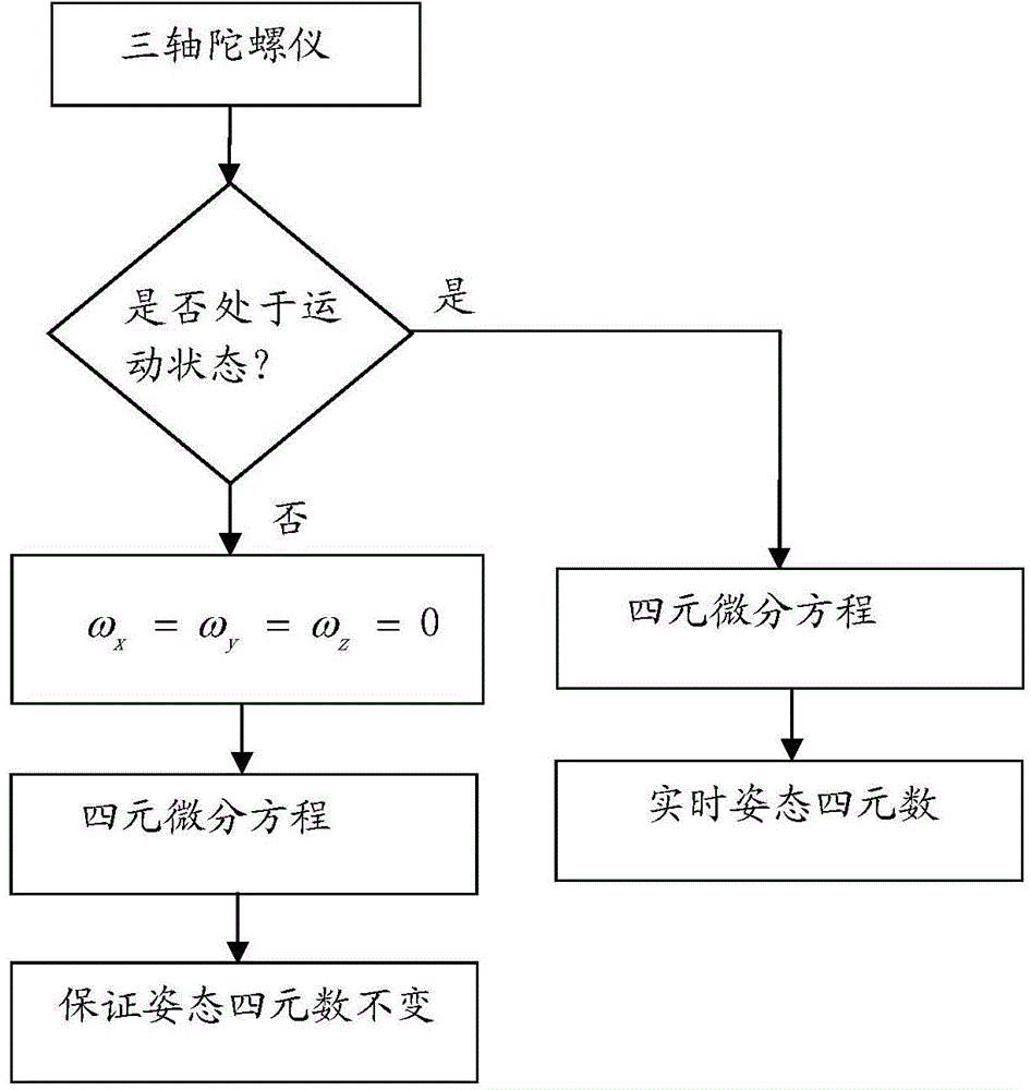 Course-drifting-error elimination method of indoor inertial navigation positioning