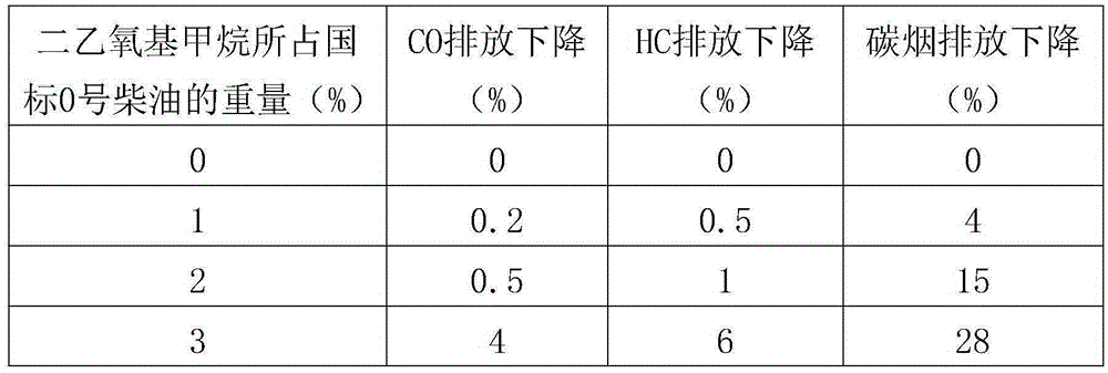 A kind of preparation method of diethoxymethane