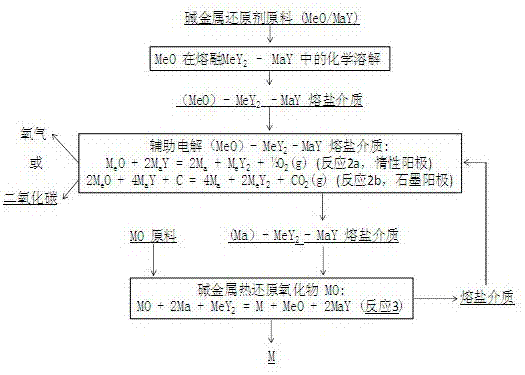 A method for preparing metal by continuous reduction in molten salt medium