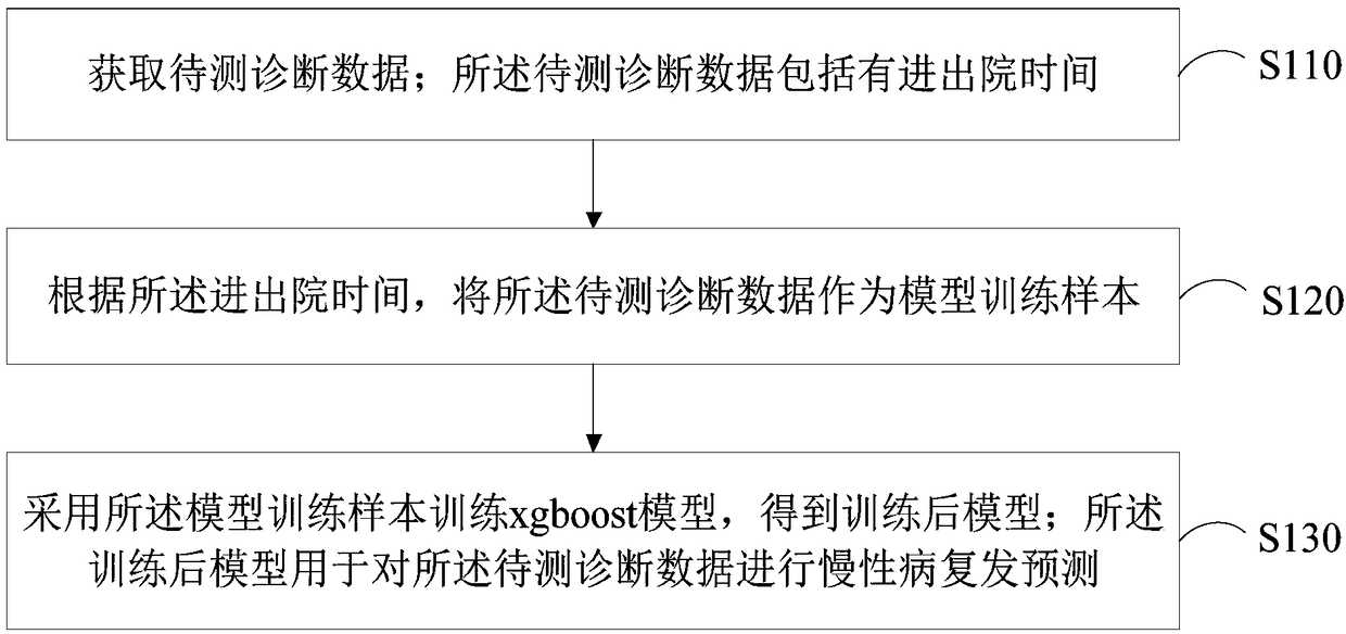 Chronic-disease recurrence forecasting method and device based on xgboost model and computer equipment