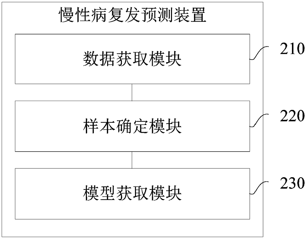 Chronic-disease recurrence forecasting method and device based on xgboost model and computer equipment