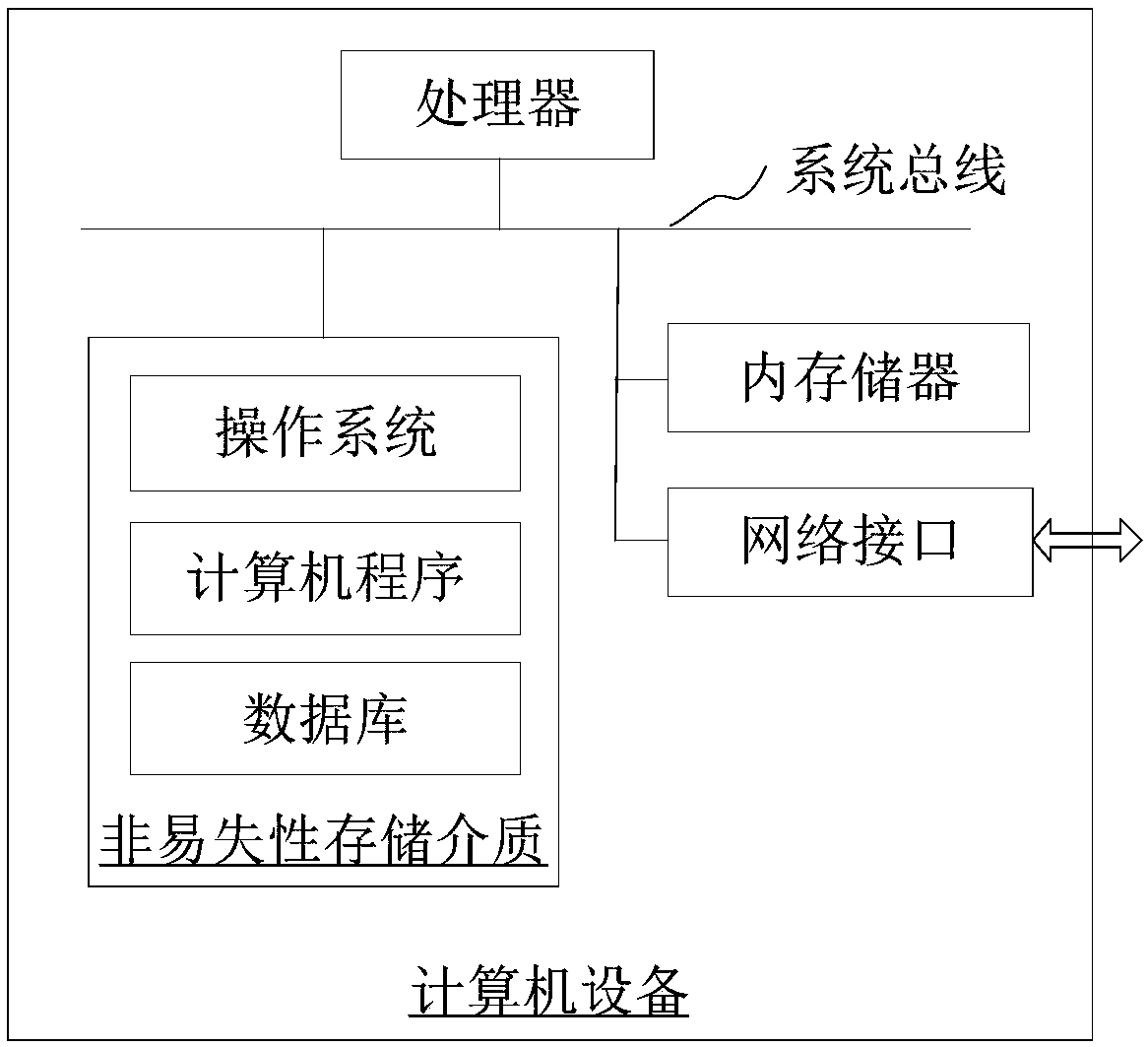 Chronic-disease recurrence forecasting method and device based on xgboost model and computer equipment