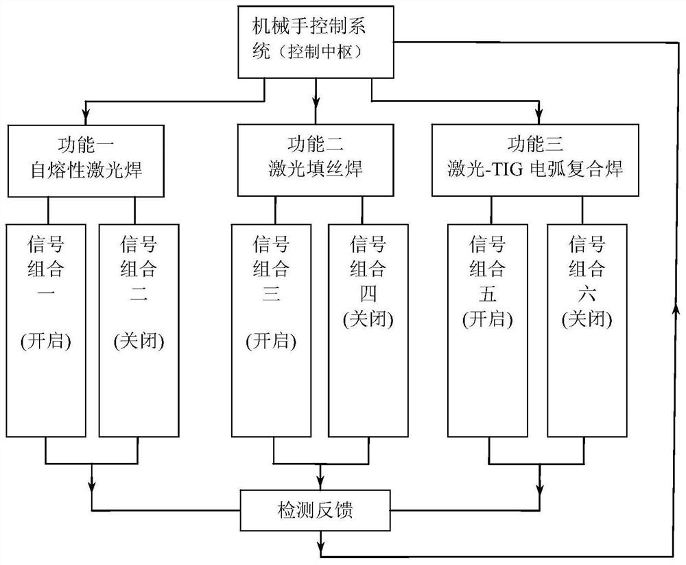 A kind of multifunctional laser welding method and equipment