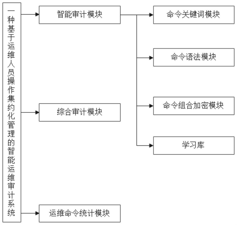 Intelligent operation and maintenance auditing system based on intensive management of operation and maintenance personnel operation