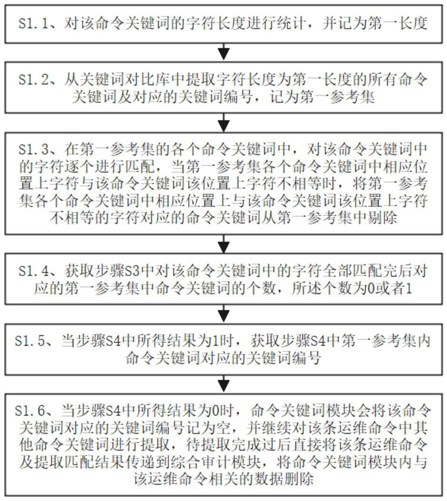 Intelligent operation and maintenance auditing system based on intensive management of operation and maintenance personnel operation