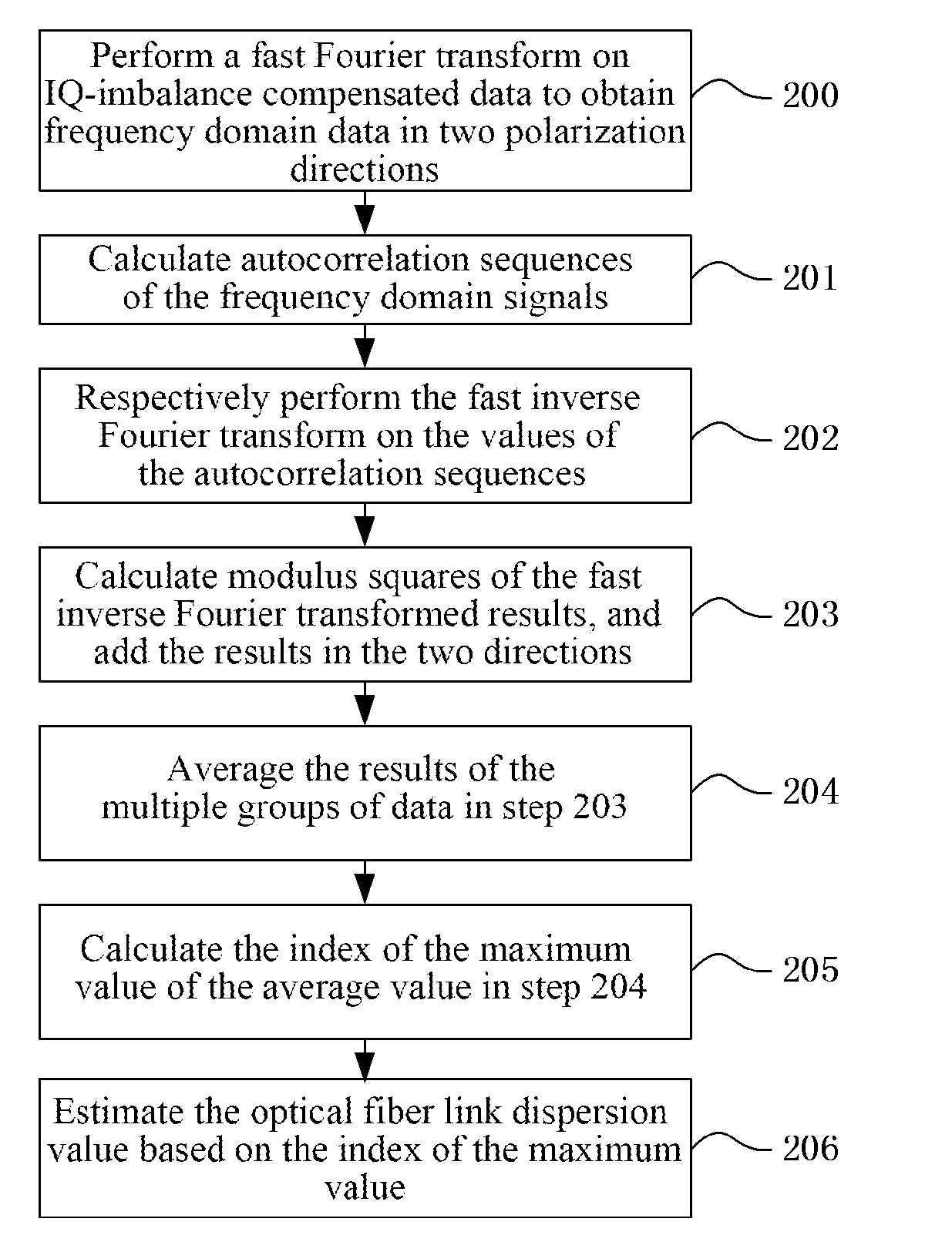 Method and Device for Estimation of Chromatic Dispersion in Optical Coherent Communication