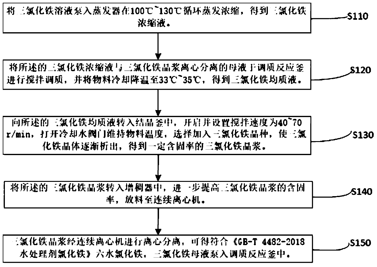 Method for continuous production of ferric chloride