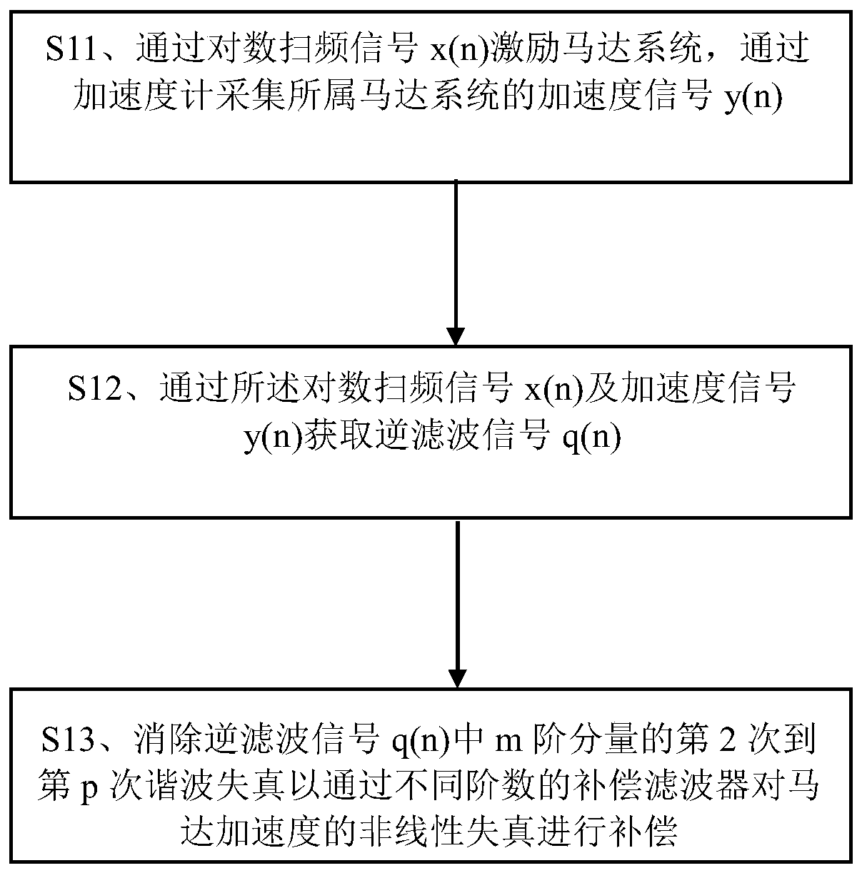 Motor nonlinear distortion compensation method and device and computer readable storage medium