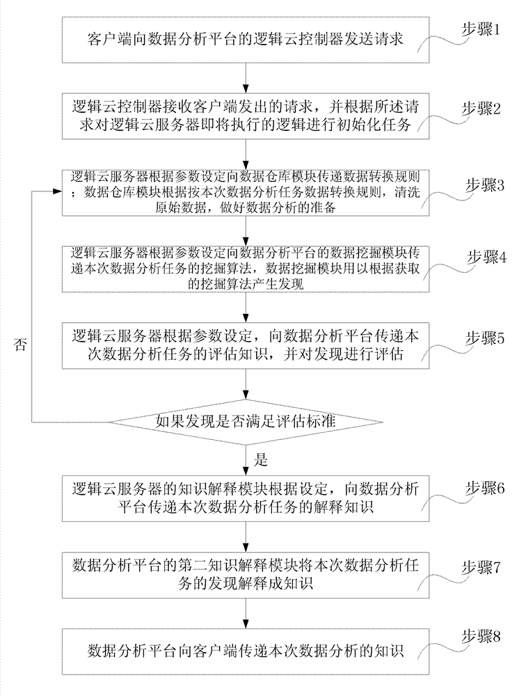 Cloud computation treating system and method