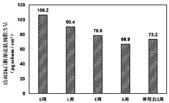 A kind of anti-acne composition and preparation method thereof