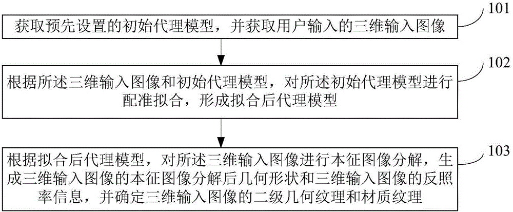 3D model appearance texture extraction method and 3D model appearance texture extraction device