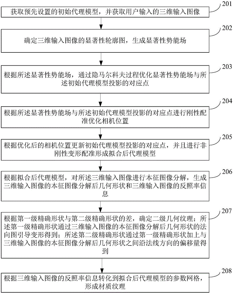 3D model appearance texture extraction method and 3D model appearance texture extraction device