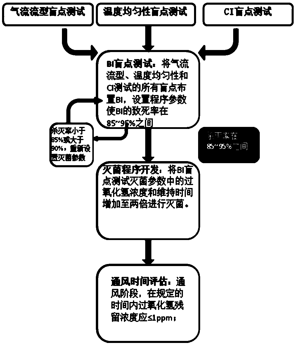 Hydrogen peroxide sterilization verification method