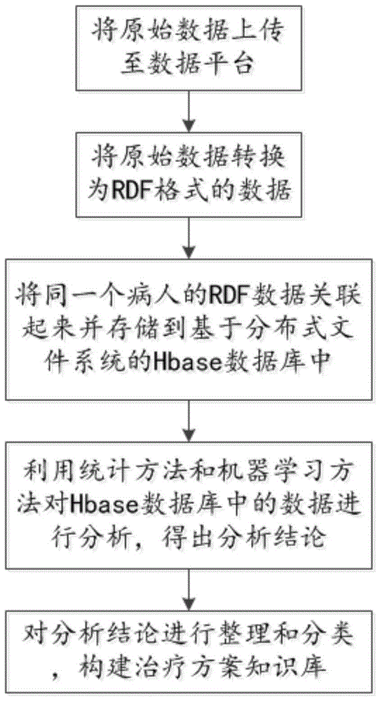 Medical data collection and analysis method and system