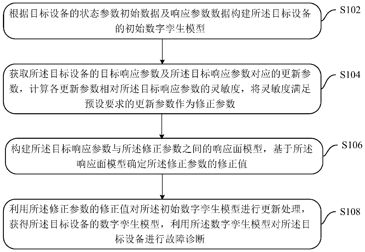 Equipment fault diagnosis method, device and system based on digital twin model