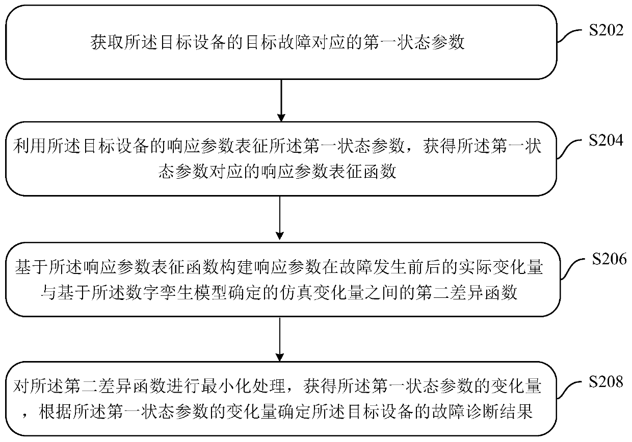 Equipment fault diagnosis method, device and system based on digital twin model