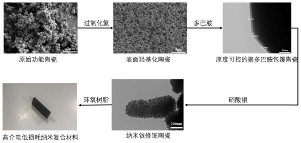 High-dielectric low-loss resin-based nanocomposites for x-band and methods thereof