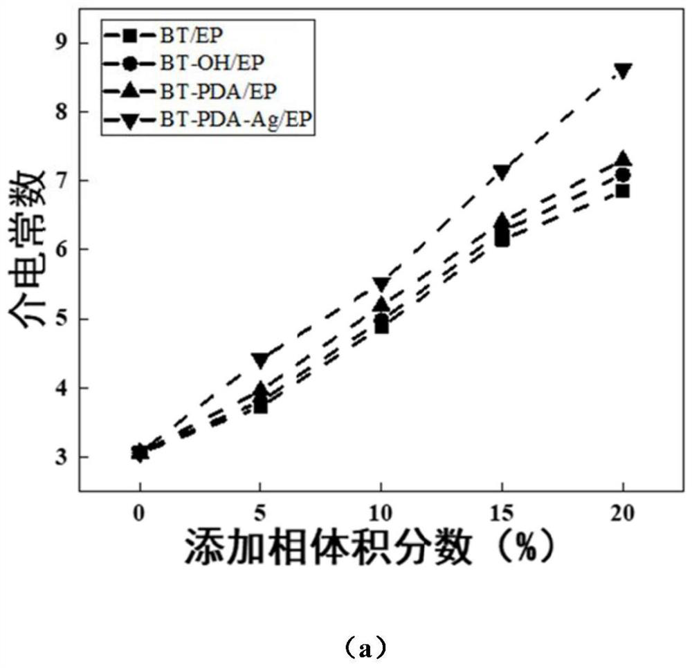 High-dielectric low-loss resin-based nanocomposites for x-band and methods thereof